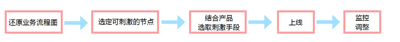 教育工具類APP：用戶激勵(lì)的方法以及使用指導(dǎo)