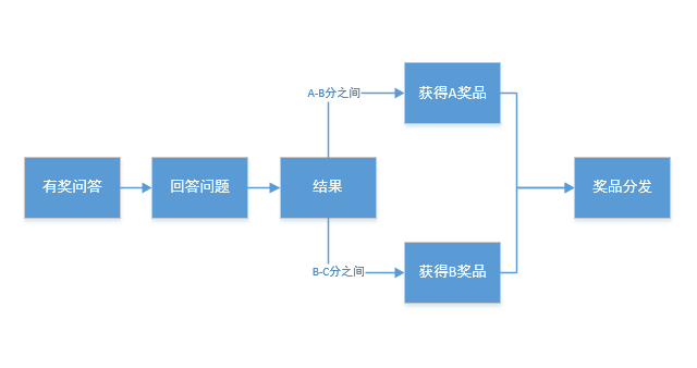 活動(dòng)運(yùn)營(yíng)：APP應(yīng)用內(nèi)有禮活動(dòng)的玩法與套路