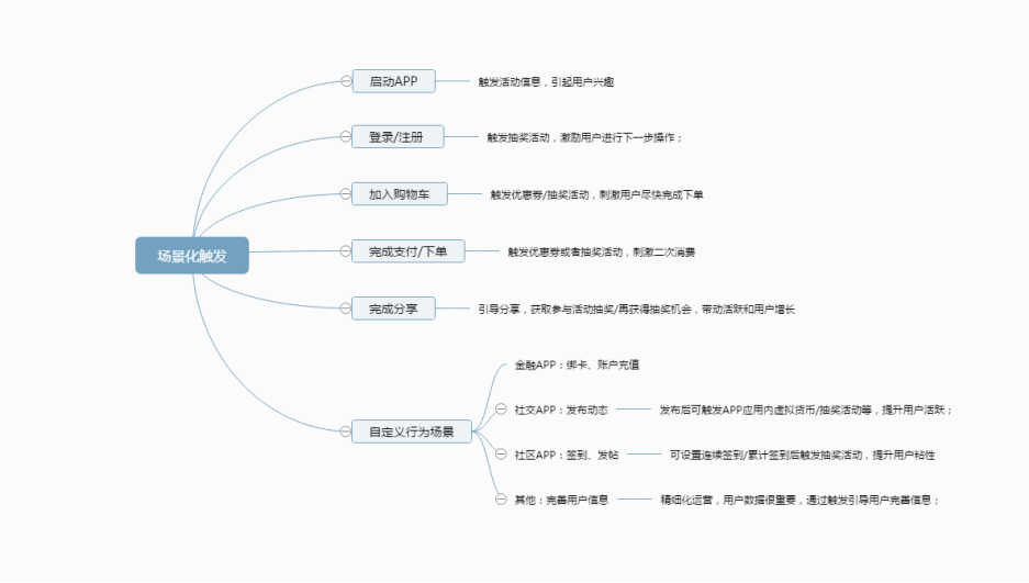 活動(dòng)運(yùn)營(yíng)：APP應(yīng)用內(nèi)有禮活動(dòng)的玩法與套路