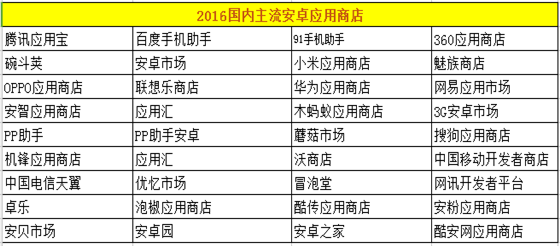 菜鳥如何做app運營?你要知道這些APP運營工具