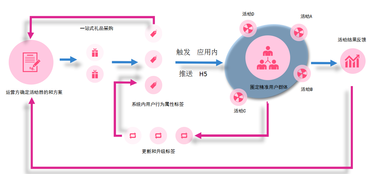 這款A(yù)PP活動(dòng)運(yùn)營神器，幫你做好用戶運(yùn)營