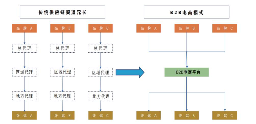 快消品行業(yè)B2B電商平臺解決方案