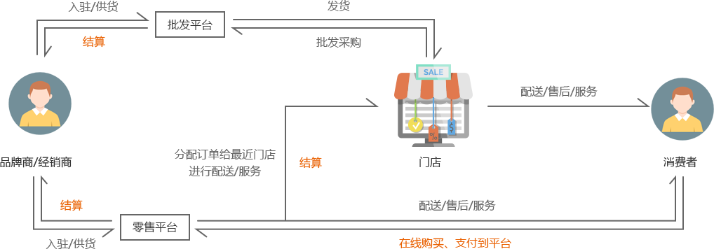 快消品行業(yè)B2B電商平臺解決方案，快消品b2b電商，快消品電商平臺