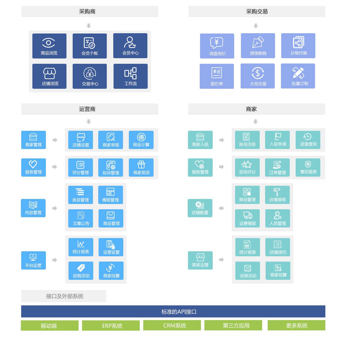 工業(yè)制造行業(yè)B2B電商平臺(tái)解決方案