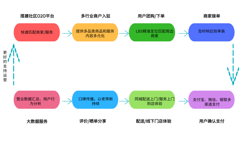 社區(qū)O2O電商平臺(tái)解決方案